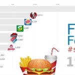 What's the second biggest fast food chain in the world?