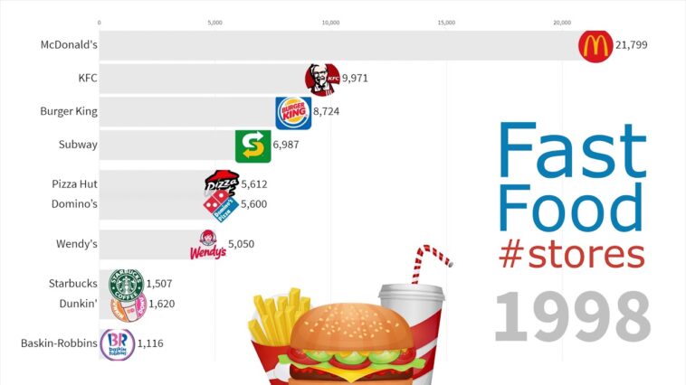 What's the second biggest fast food chain in the world?