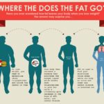 Where is the first place you gain weight?