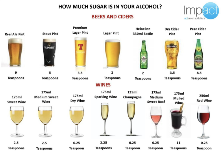 Which alcohol has most sugar?