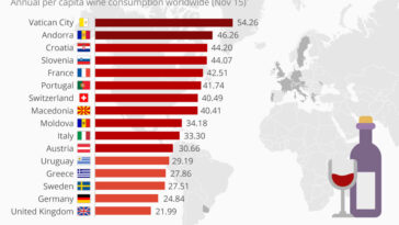 Which country drinks most wine per capita?