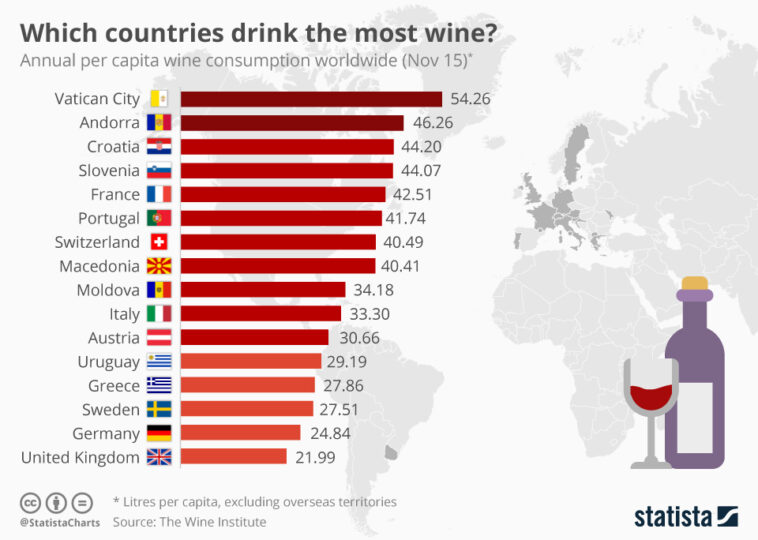 Which country drinks most wine per capita?