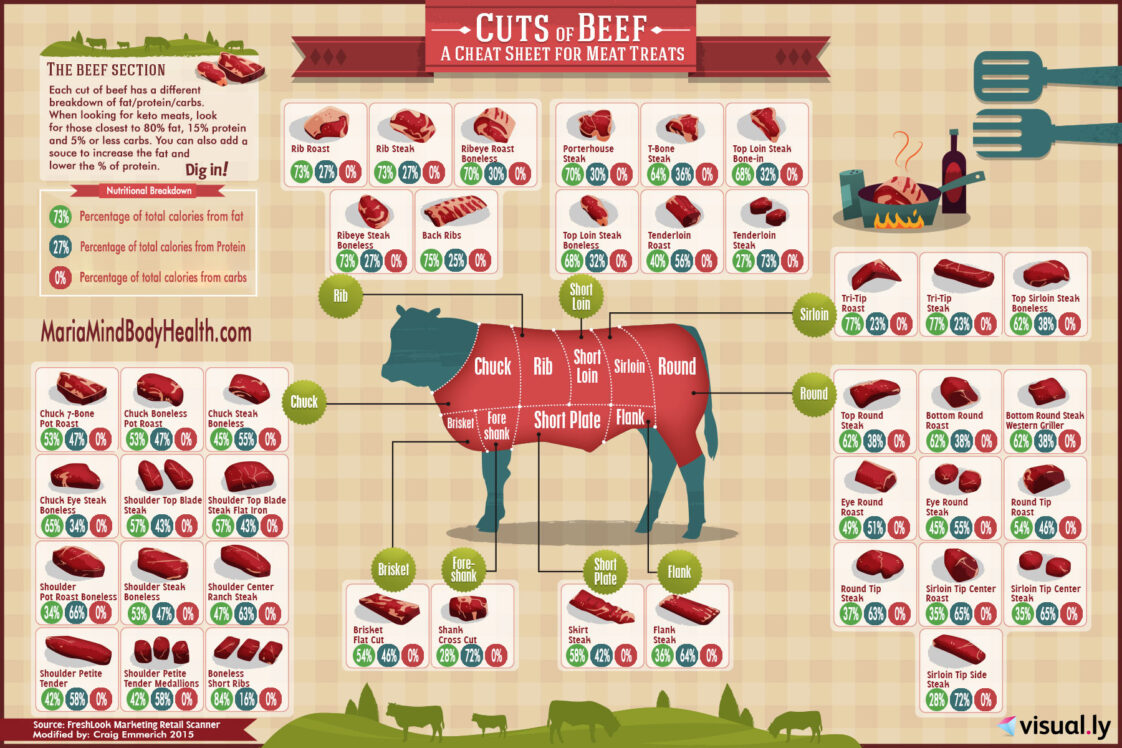 Which cut of beef has the least fat?