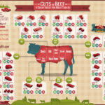 Which cut of beef has the least fat?