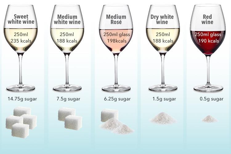 Which red wine has the least sugar in it?