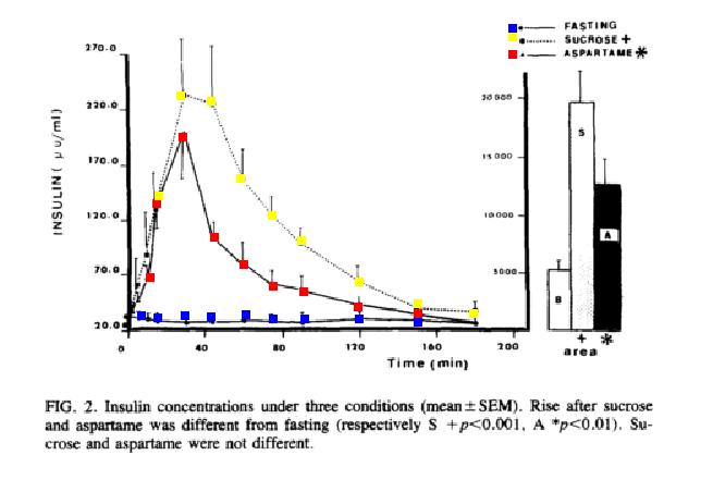 Which sweetener does not spike insulin?