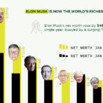 Who is the richest person in the world 2021?