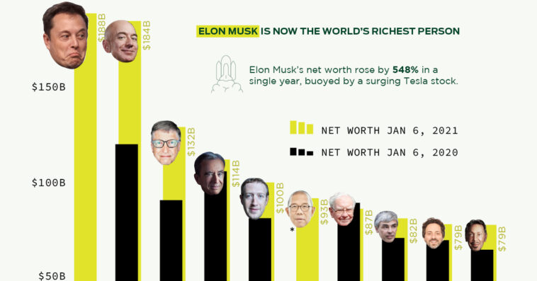 Who is the richest person in the world 2021?