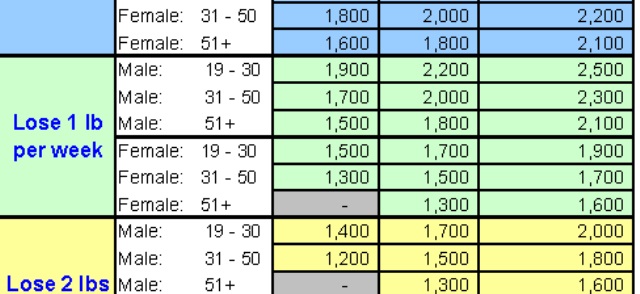 How many carbs should I eat in a day to lose weight?