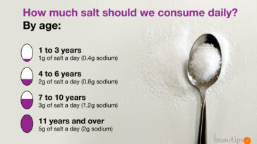 How much sodium should I have in a day?