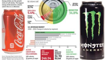 Is Red Bull stronger than Monster?