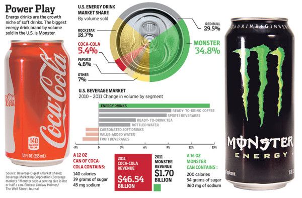 Is Red Bull stronger than Monster?