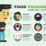 What are the six signs of food poisoning?