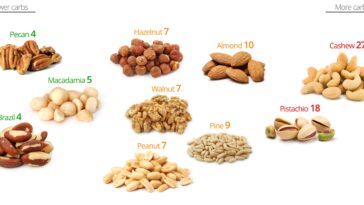 What are the worst nuts to eat?