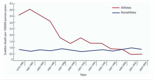What food combination causes sudden death?