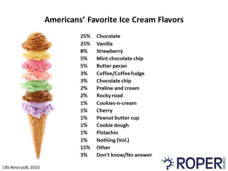 What is America's Favourite ice cream topping?