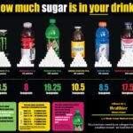 What soda has the most sugar?