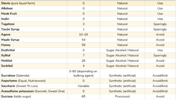 What type of sweetener has the lowest glycemic index?